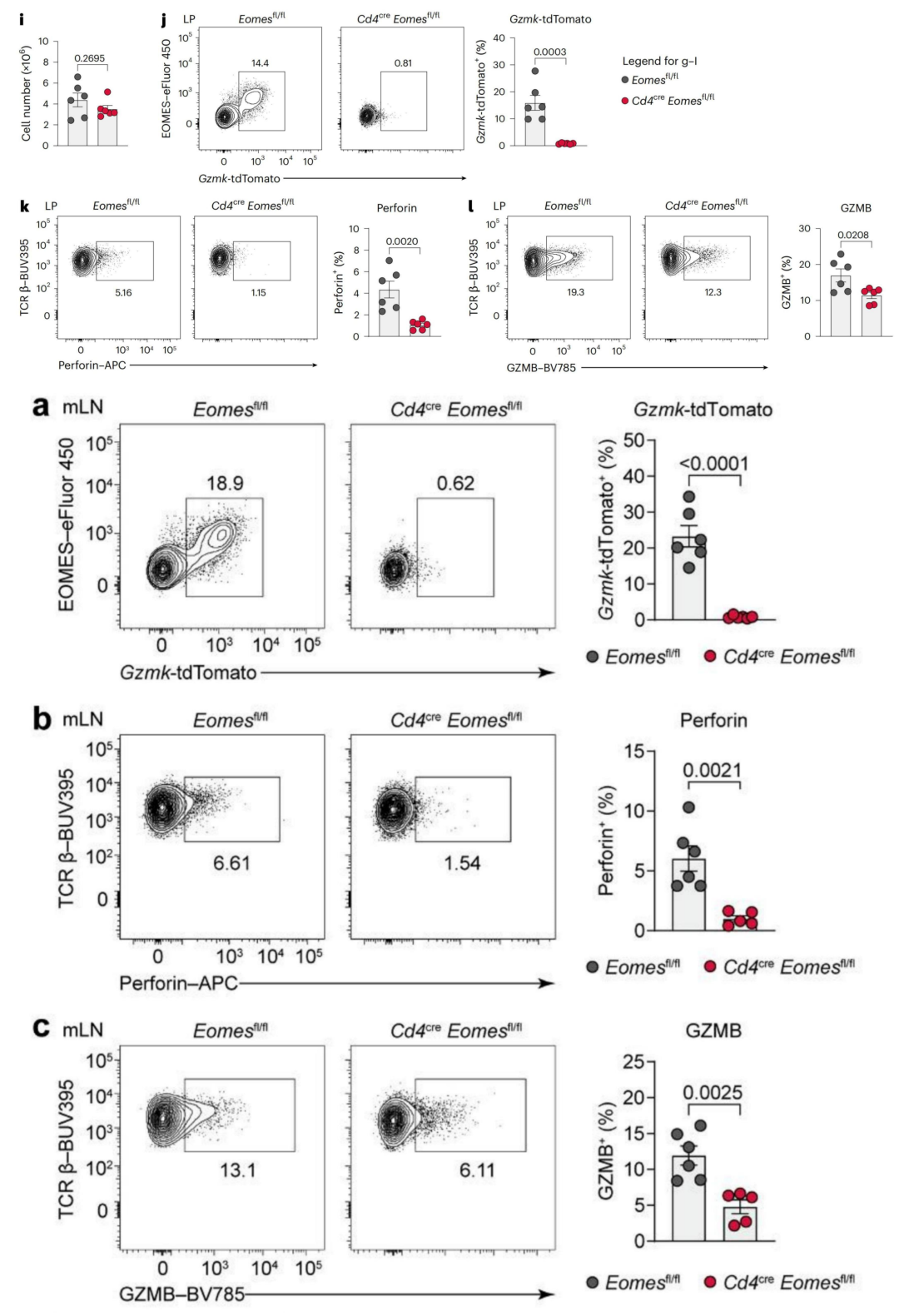 供体 CD4⁺ T 细胞数量无显著差异