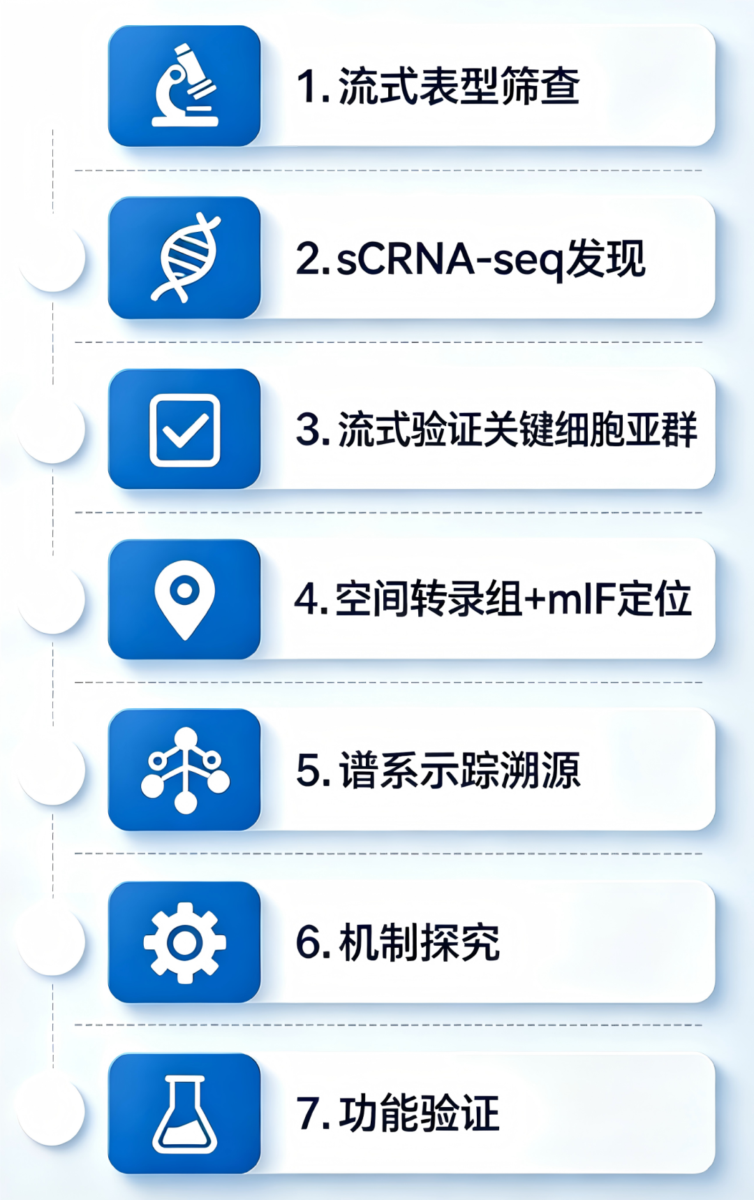 基于文献研究思路绘制的七步法逻辑决策链思维导图
